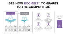 Load image into Gallery viewer, Eco Melt -SmartMelt® Technology
